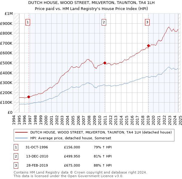 DUTCH HOUSE, WOOD STREET, MILVERTON, TAUNTON, TA4 1LH: Price paid vs HM Land Registry's House Price Index