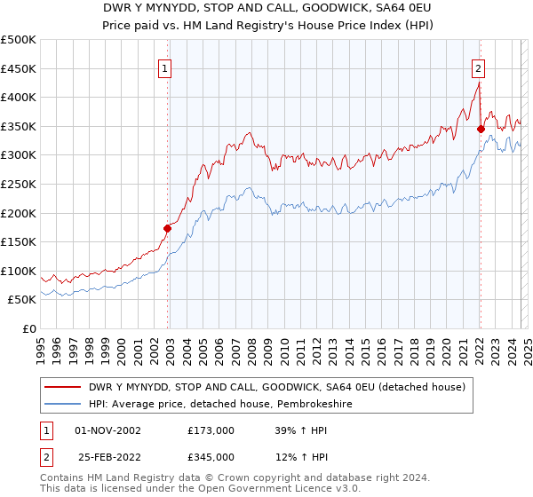 DWR Y MYNYDD, STOP AND CALL, GOODWICK, SA64 0EU: Price paid vs HM Land Registry's House Price Index