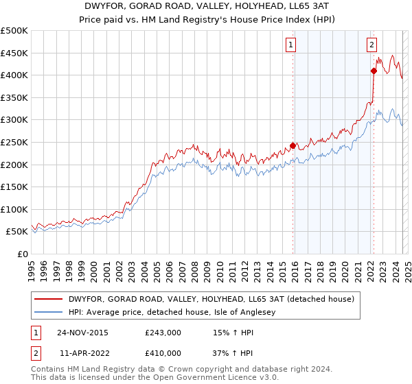 DWYFOR, GORAD ROAD, VALLEY, HOLYHEAD, LL65 3AT: Price paid vs HM Land Registry's House Price Index