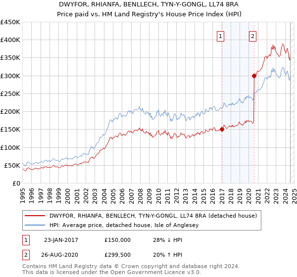 DWYFOR, RHIANFA, BENLLECH, TYN-Y-GONGL, LL74 8RA: Price paid vs HM Land Registry's House Price Index