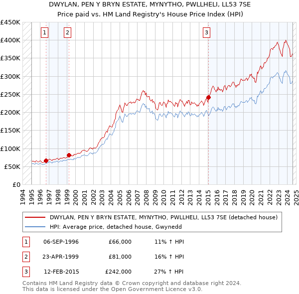 DWYLAN, PEN Y BRYN ESTATE, MYNYTHO, PWLLHELI, LL53 7SE: Price paid vs HM Land Registry's House Price Index