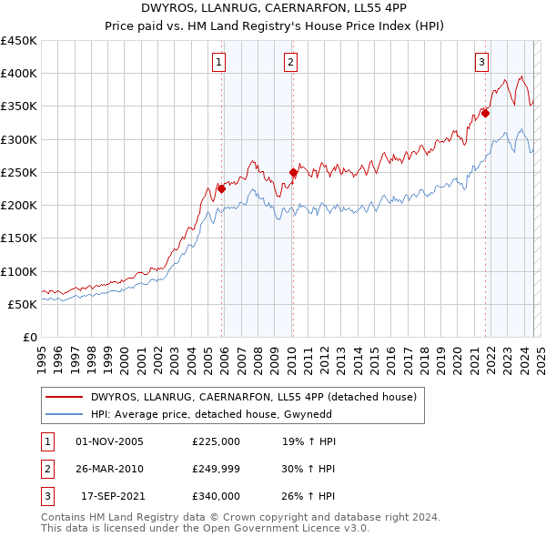 DWYROS, LLANRUG, CAERNARFON, LL55 4PP: Price paid vs HM Land Registry's House Price Index