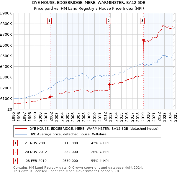 DYE HOUSE, EDGEBRIDGE, MERE, WARMINSTER, BA12 6DB: Price paid vs HM Land Registry's House Price Index