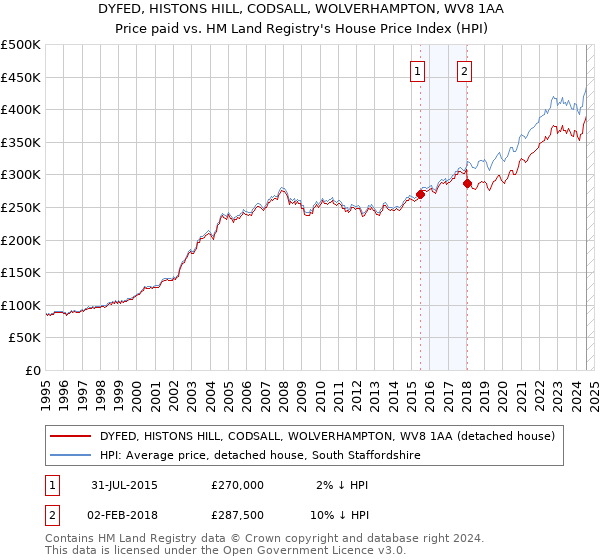 DYFED, HISTONS HILL, CODSALL, WOLVERHAMPTON, WV8 1AA: Price paid vs HM Land Registry's House Price Index