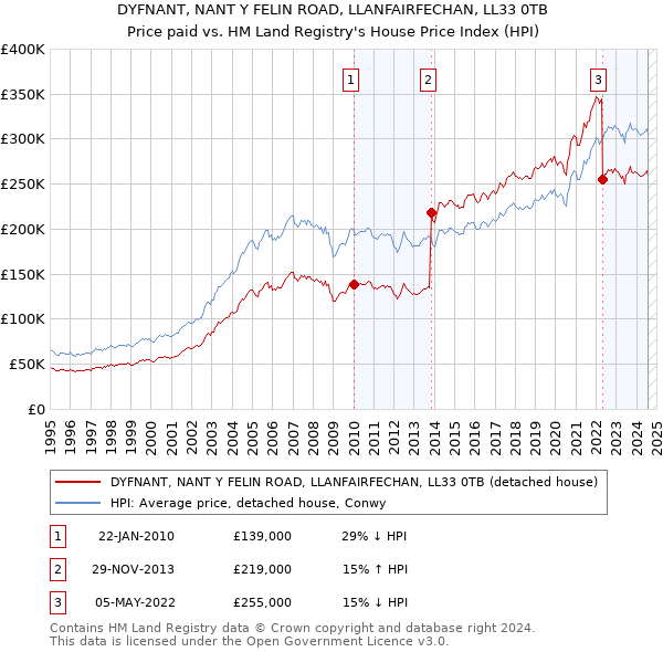 DYFNANT, NANT Y FELIN ROAD, LLANFAIRFECHAN, LL33 0TB: Price paid vs HM Land Registry's House Price Index