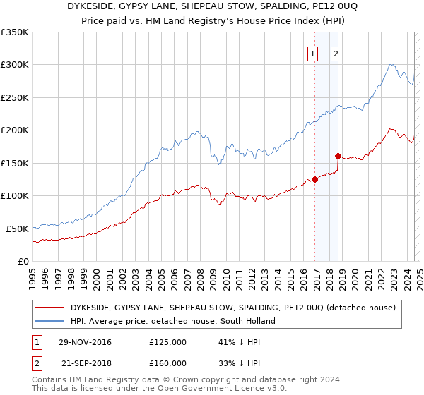 DYKESIDE, GYPSY LANE, SHEPEAU STOW, SPALDING, PE12 0UQ: Price paid vs HM Land Registry's House Price Index