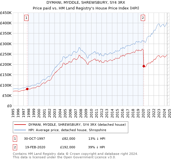 DYMANI, MYDDLE, SHREWSBURY, SY4 3RX: Price paid vs HM Land Registry's House Price Index