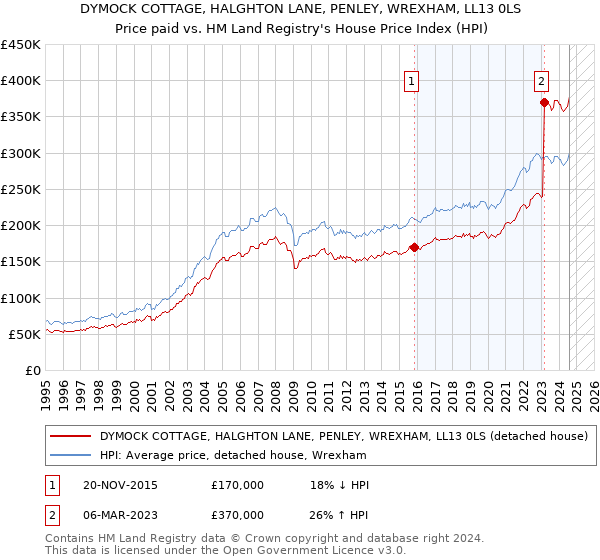 DYMOCK COTTAGE, HALGHTON LANE, PENLEY, WREXHAM, LL13 0LS: Price paid vs HM Land Registry's House Price Index