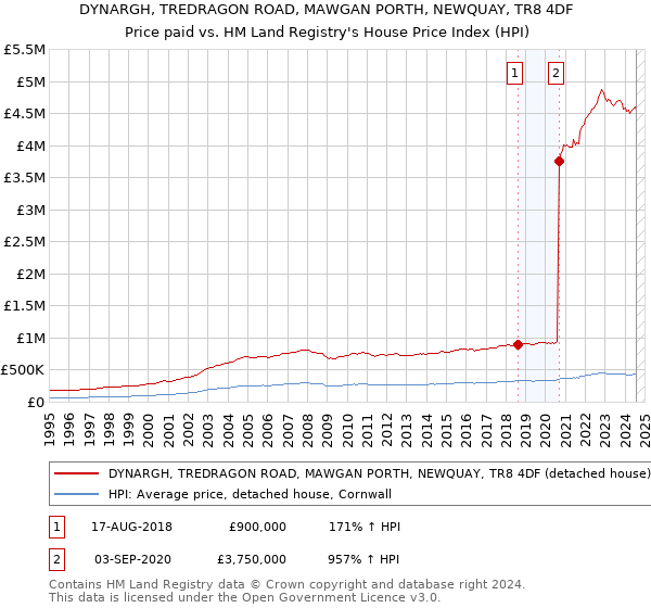 DYNARGH, TREDRAGON ROAD, MAWGAN PORTH, NEWQUAY, TR8 4DF: Price paid vs HM Land Registry's House Price Index