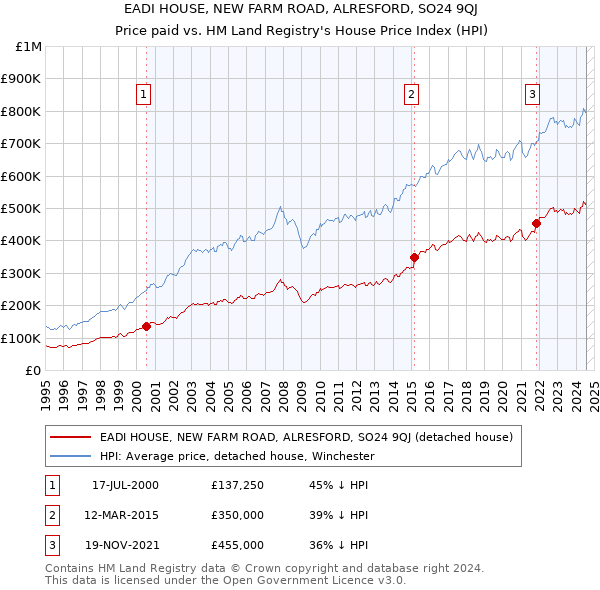 EADI HOUSE, NEW FARM ROAD, ALRESFORD, SO24 9QJ: Price paid vs HM Land Registry's House Price Index