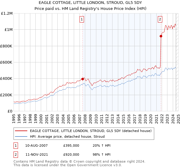 EAGLE COTTAGE, LITTLE LONDON, STROUD, GL5 5DY: Price paid vs HM Land Registry's House Price Index