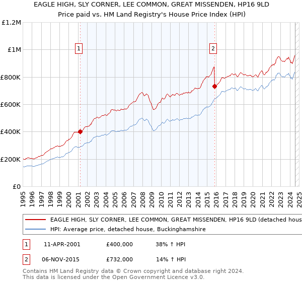 EAGLE HIGH, SLY CORNER, LEE COMMON, GREAT MISSENDEN, HP16 9LD: Price paid vs HM Land Registry's House Price Index