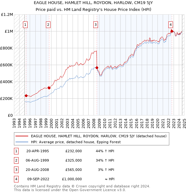 EAGLE HOUSE, HAMLET HILL, ROYDON, HARLOW, CM19 5JY: Price paid vs HM Land Registry's House Price Index