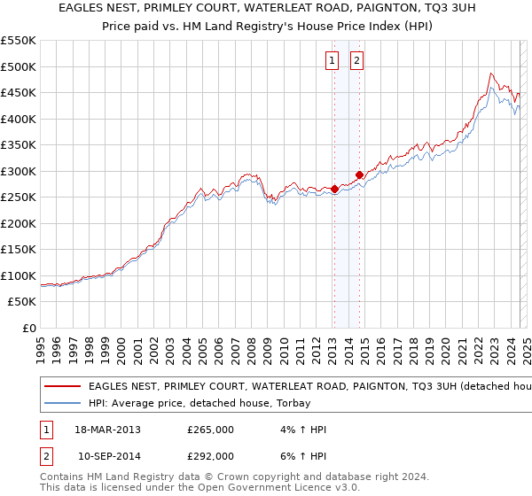 EAGLES NEST, PRIMLEY COURT, WATERLEAT ROAD, PAIGNTON, TQ3 3UH: Price paid vs HM Land Registry's House Price Index