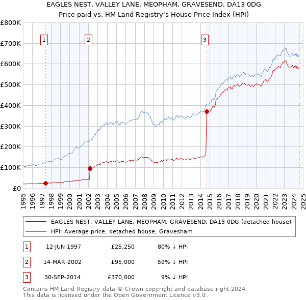 EAGLES NEST, VALLEY LANE, MEOPHAM, GRAVESEND, DA13 0DG: Price paid vs HM Land Registry's House Price Index