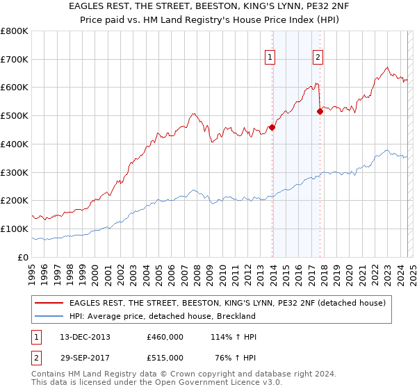 EAGLES REST, THE STREET, BEESTON, KING'S LYNN, PE32 2NF: Price paid vs HM Land Registry's House Price Index