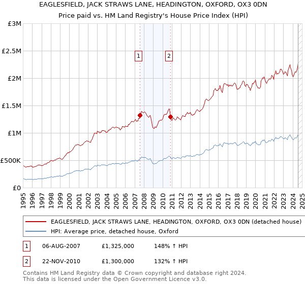 EAGLESFIELD, JACK STRAWS LANE, HEADINGTON, OXFORD, OX3 0DN: Price paid vs HM Land Registry's House Price Index