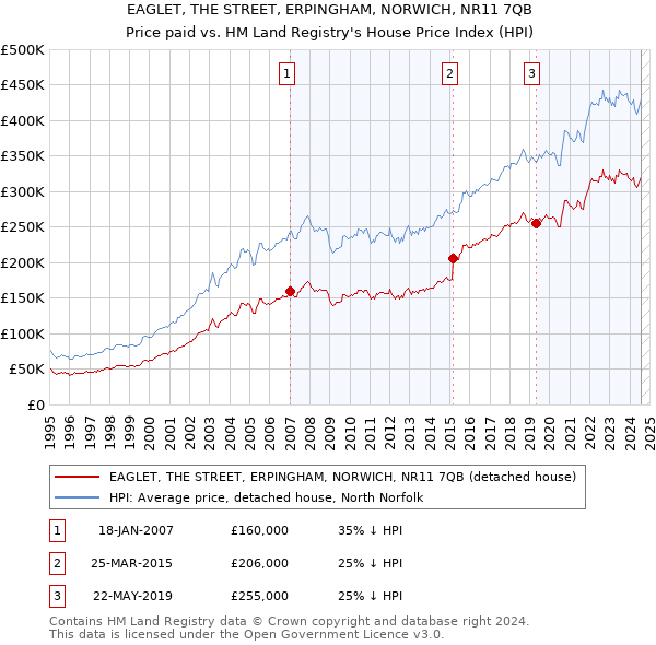 EAGLET, THE STREET, ERPINGHAM, NORWICH, NR11 7QB: Price paid vs HM Land Registry's House Price Index