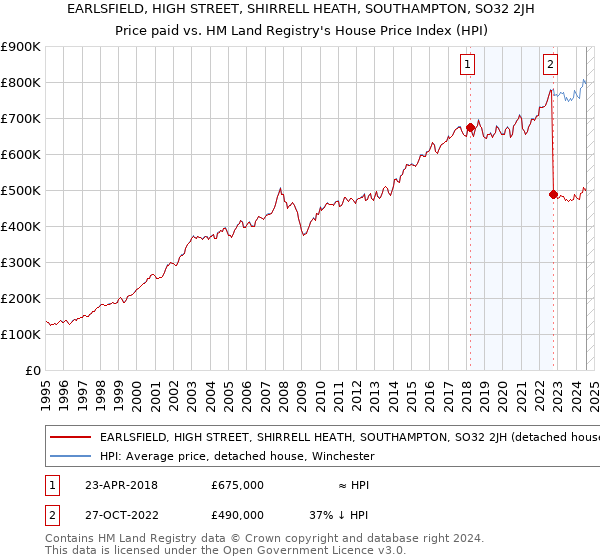 EARLSFIELD, HIGH STREET, SHIRRELL HEATH, SOUTHAMPTON, SO32 2JH: Price paid vs HM Land Registry's House Price Index