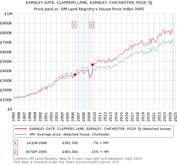 EARNLEY GATE, CLAPPERS LANE, EARNLEY, CHICHESTER, PO20 7JJ: Price paid vs HM Land Registry's House Price Index