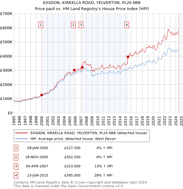 EASDON, KIRKELLA ROAD, YELVERTON, PL20 6BB: Price paid vs HM Land Registry's House Price Index