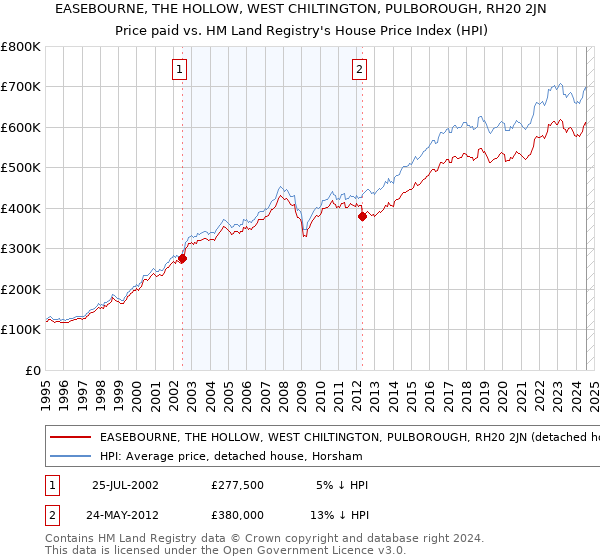 EASEBOURNE, THE HOLLOW, WEST CHILTINGTON, PULBOROUGH, RH20 2JN: Price paid vs HM Land Registry's House Price Index