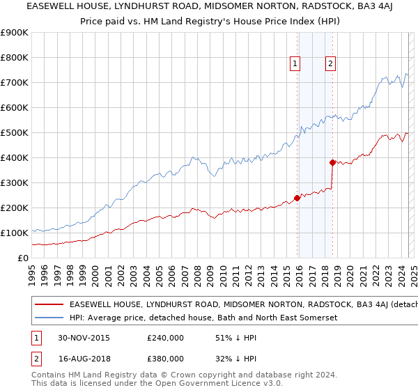 EASEWELL HOUSE, LYNDHURST ROAD, MIDSOMER NORTON, RADSTOCK, BA3 4AJ: Price paid vs HM Land Registry's House Price Index