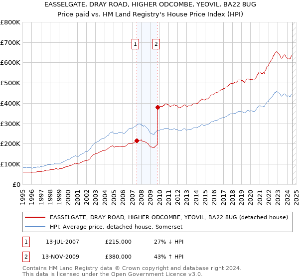 EASSELGATE, DRAY ROAD, HIGHER ODCOMBE, YEOVIL, BA22 8UG: Price paid vs HM Land Registry's House Price Index