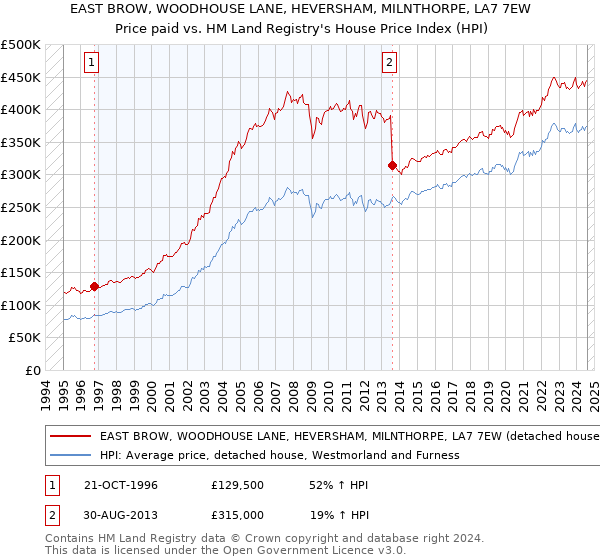 EAST BROW, WOODHOUSE LANE, HEVERSHAM, MILNTHORPE, LA7 7EW: Price paid vs HM Land Registry's House Price Index