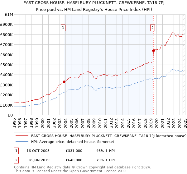 EAST CROSS HOUSE, HASELBURY PLUCKNETT, CREWKERNE, TA18 7PJ: Price paid vs HM Land Registry's House Price Index