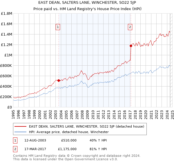 EAST DEAN, SALTERS LANE, WINCHESTER, SO22 5JP: Price paid vs HM Land Registry's House Price Index