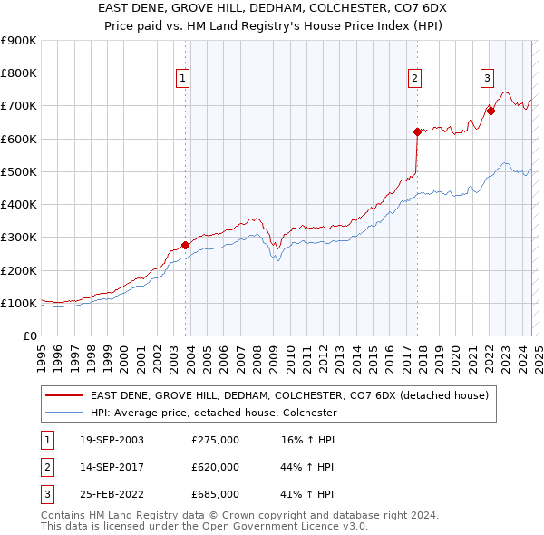 EAST DENE, GROVE HILL, DEDHAM, COLCHESTER, CO7 6DX: Price paid vs HM Land Registry's House Price Index