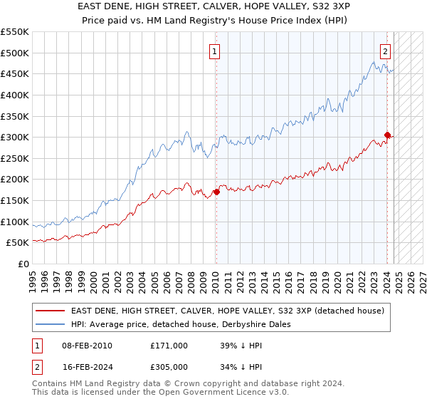 EAST DENE, HIGH STREET, CALVER, HOPE VALLEY, S32 3XP: Price paid vs HM Land Registry's House Price Index