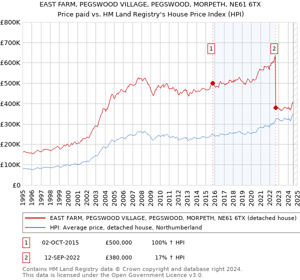 EAST FARM, PEGSWOOD VILLAGE, PEGSWOOD, MORPETH, NE61 6TX: Price paid vs HM Land Registry's House Price Index