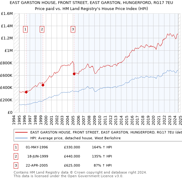 EAST GARSTON HOUSE, FRONT STREET, EAST GARSTON, HUNGERFORD, RG17 7EU: Price paid vs HM Land Registry's House Price Index