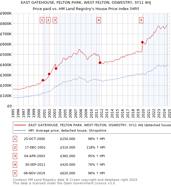 EAST GATEHOUSE, FELTON PARK, WEST FELTON, OSWESTRY, SY11 4HJ: Price paid vs HM Land Registry's House Price Index