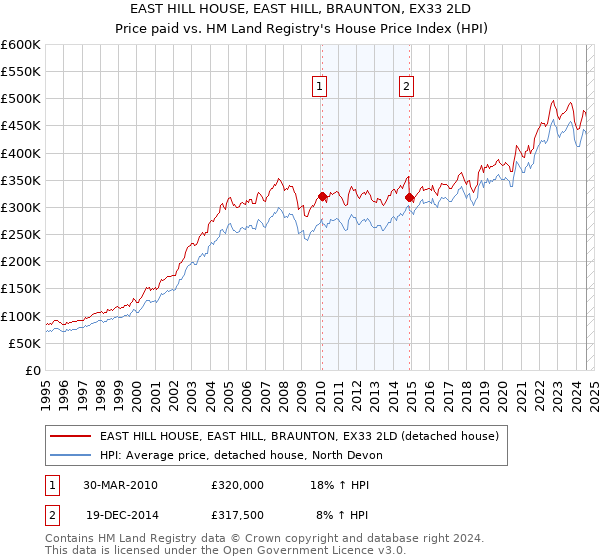 EAST HILL HOUSE, EAST HILL, BRAUNTON, EX33 2LD: Price paid vs HM Land Registry's House Price Index