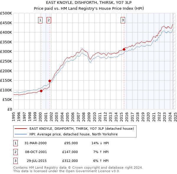 EAST KNOYLE, DISHFORTH, THIRSK, YO7 3LP: Price paid vs HM Land Registry's House Price Index