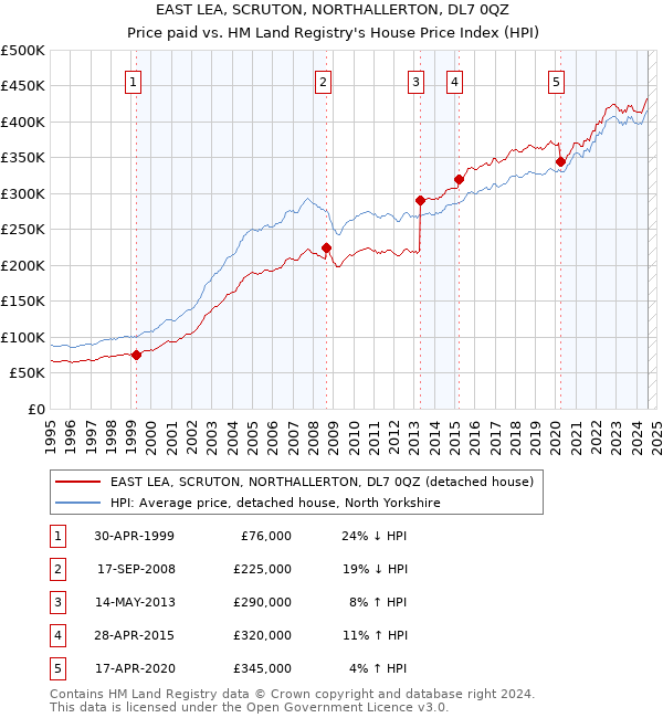 EAST LEA, SCRUTON, NORTHALLERTON, DL7 0QZ: Price paid vs HM Land Registry's House Price Index