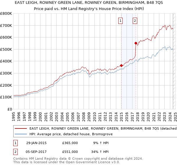 EAST LEIGH, ROWNEY GREEN LANE, ROWNEY GREEN, BIRMINGHAM, B48 7QS: Price paid vs HM Land Registry's House Price Index