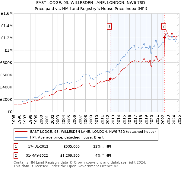 EAST LODGE, 93, WILLESDEN LANE, LONDON, NW6 7SD: Price paid vs HM Land Registry's House Price Index