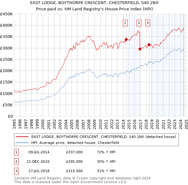 EAST LODGE, BOYTHORPE CRESCENT, CHESTERFIELD, S40 2NX: Price paid vs HM Land Registry's House Price Index