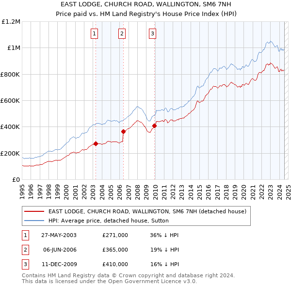 EAST LODGE, CHURCH ROAD, WALLINGTON, SM6 7NH: Price paid vs HM Land Registry's House Price Index