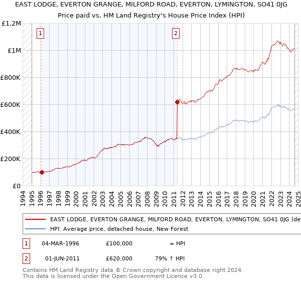 EAST LODGE, EVERTON GRANGE, MILFORD ROAD, EVERTON, LYMINGTON, SO41 0JG: Price paid vs HM Land Registry's House Price Index