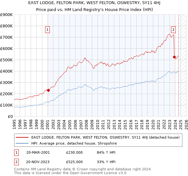 EAST LODGE, FELTON PARK, WEST FELTON, OSWESTRY, SY11 4HJ: Price paid vs HM Land Registry's House Price Index