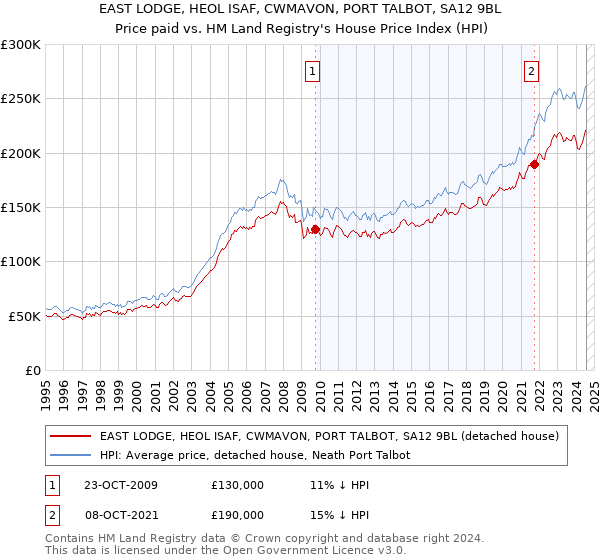 EAST LODGE, HEOL ISAF, CWMAVON, PORT TALBOT, SA12 9BL: Price paid vs HM Land Registry's House Price Index