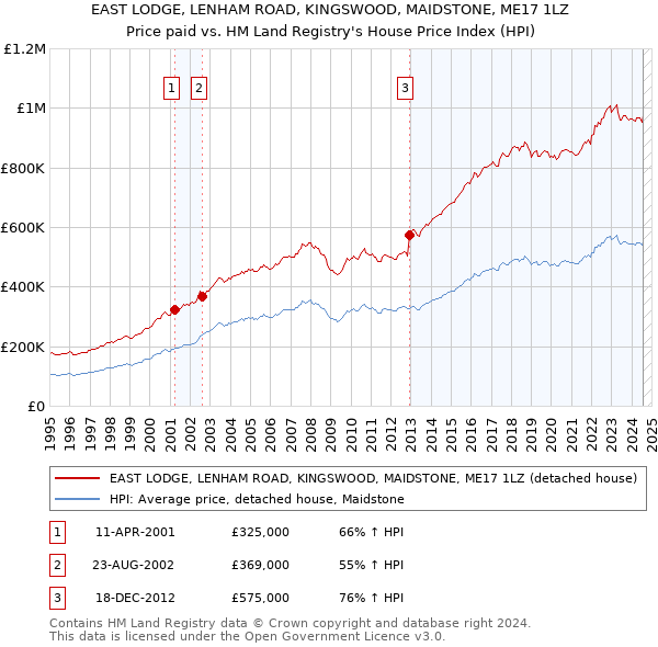 EAST LODGE, LENHAM ROAD, KINGSWOOD, MAIDSTONE, ME17 1LZ: Price paid vs HM Land Registry's House Price Index