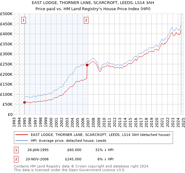 EAST LODGE, THORNER LANE, SCARCROFT, LEEDS, LS14 3AH: Price paid vs HM Land Registry's House Price Index