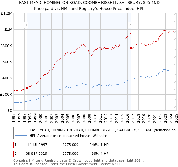 EAST MEAD, HOMINGTON ROAD, COOMBE BISSETT, SALISBURY, SP5 4ND: Price paid vs HM Land Registry's House Price Index