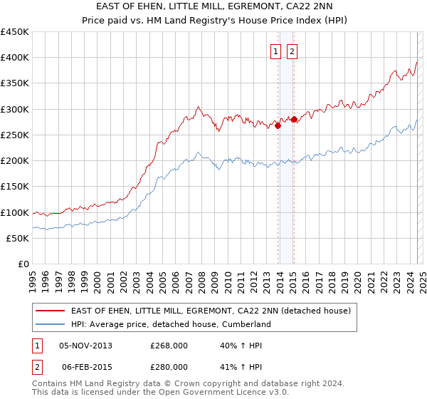 EAST OF EHEN, LITTLE MILL, EGREMONT, CA22 2NN: Price paid vs HM Land Registry's House Price Index